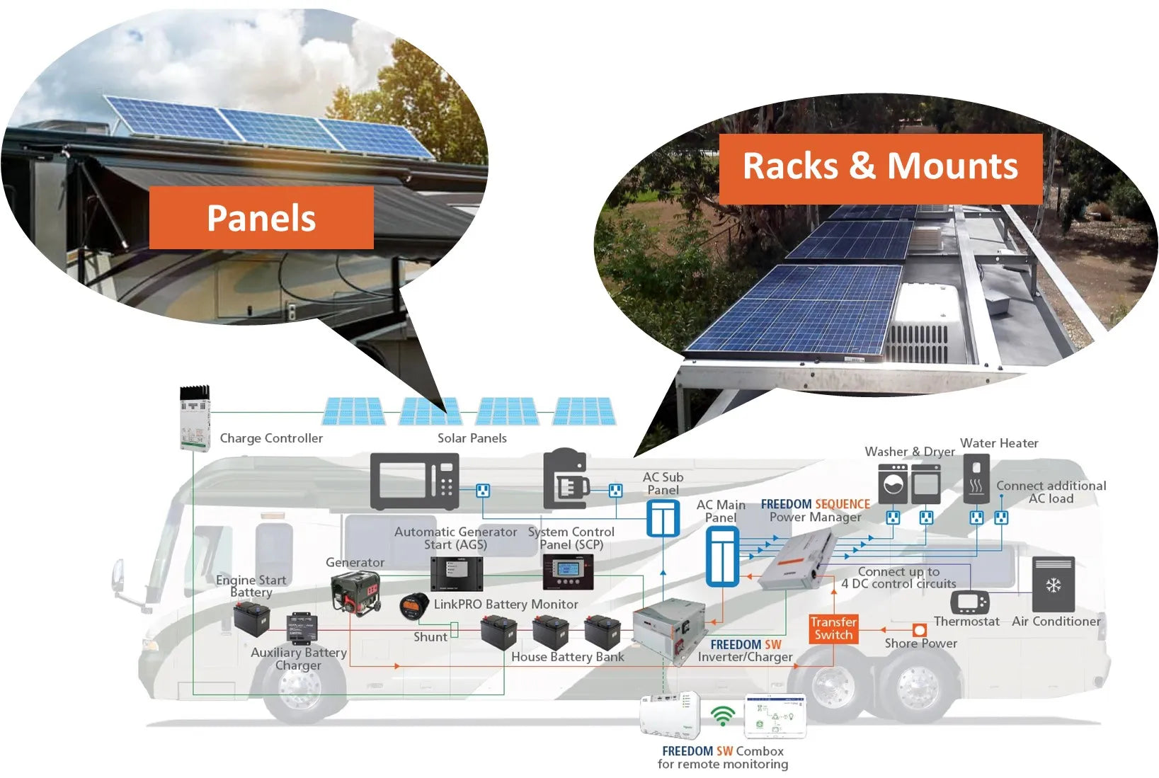 How RV Solar Works: Panels → Controller → Battery → Inverter – EcoBoss